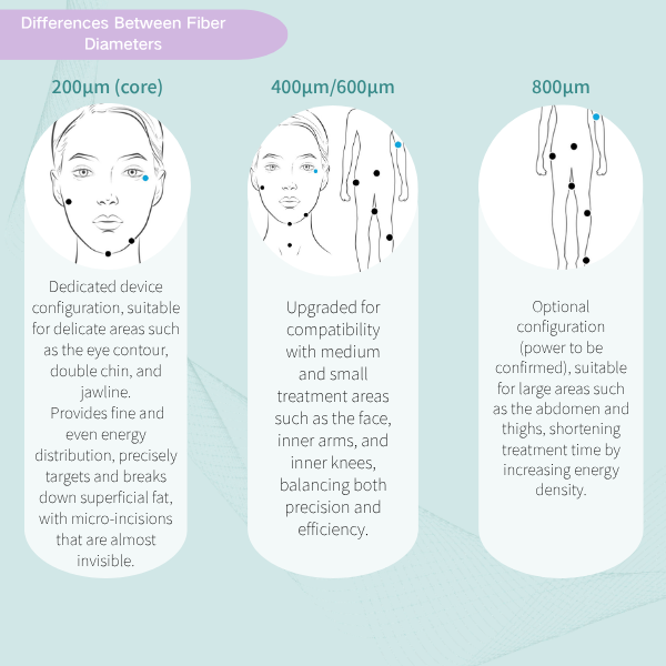 Differences Between the Fibers of the Endolaser Diode Laser Machine