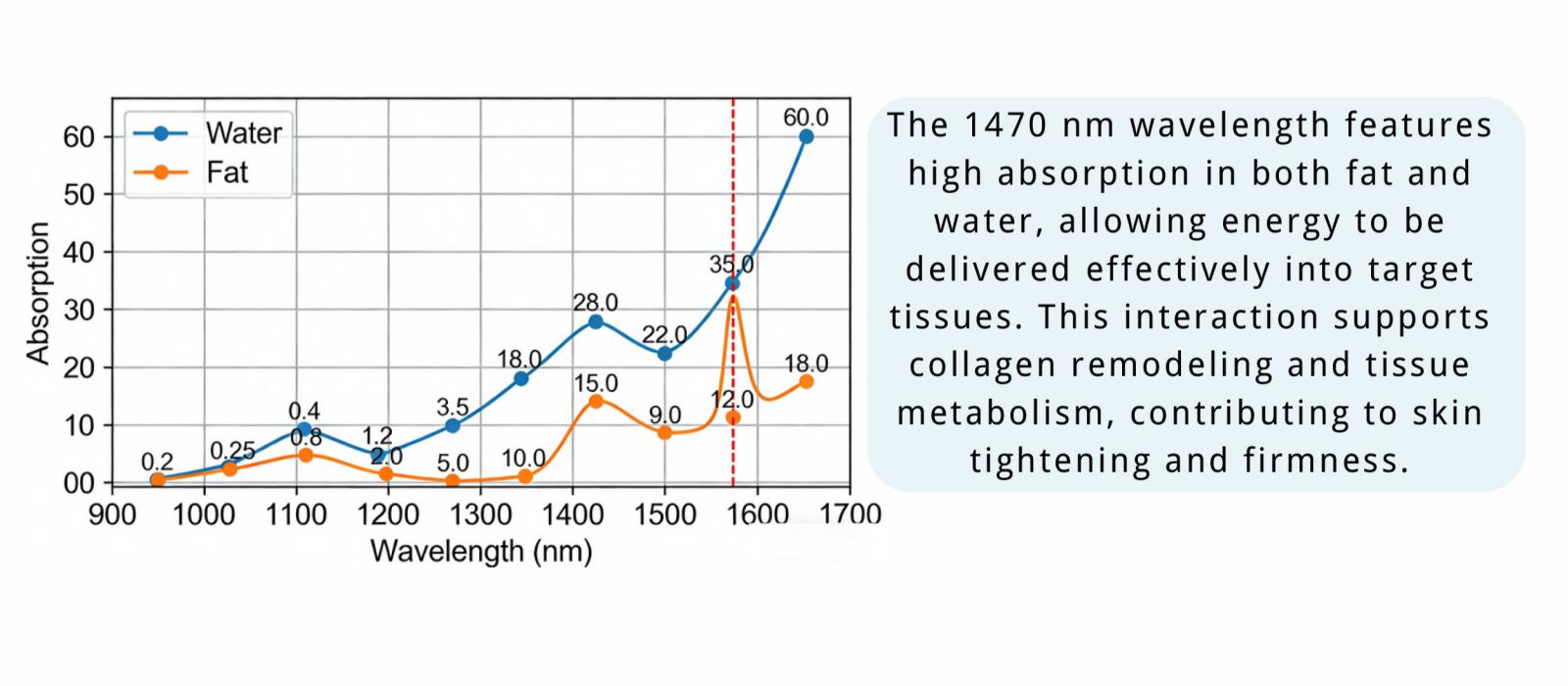 Graph showing the high absorption rate of 1470nm wavelength in both water and fat, illustrating why it is effective for endolift lipolysis and collagen remodeling. endolift machine