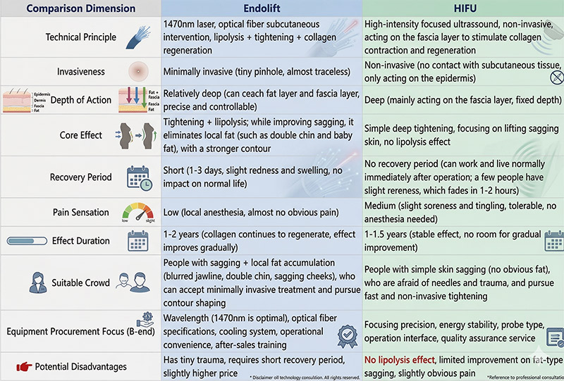 Comparison Table Endolift vs. HIFU