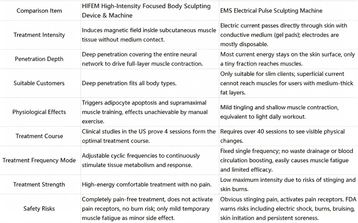 HIFEM vs Traditional EMS Electrical Pulse Body Sculpting Device Machine Parameter 1