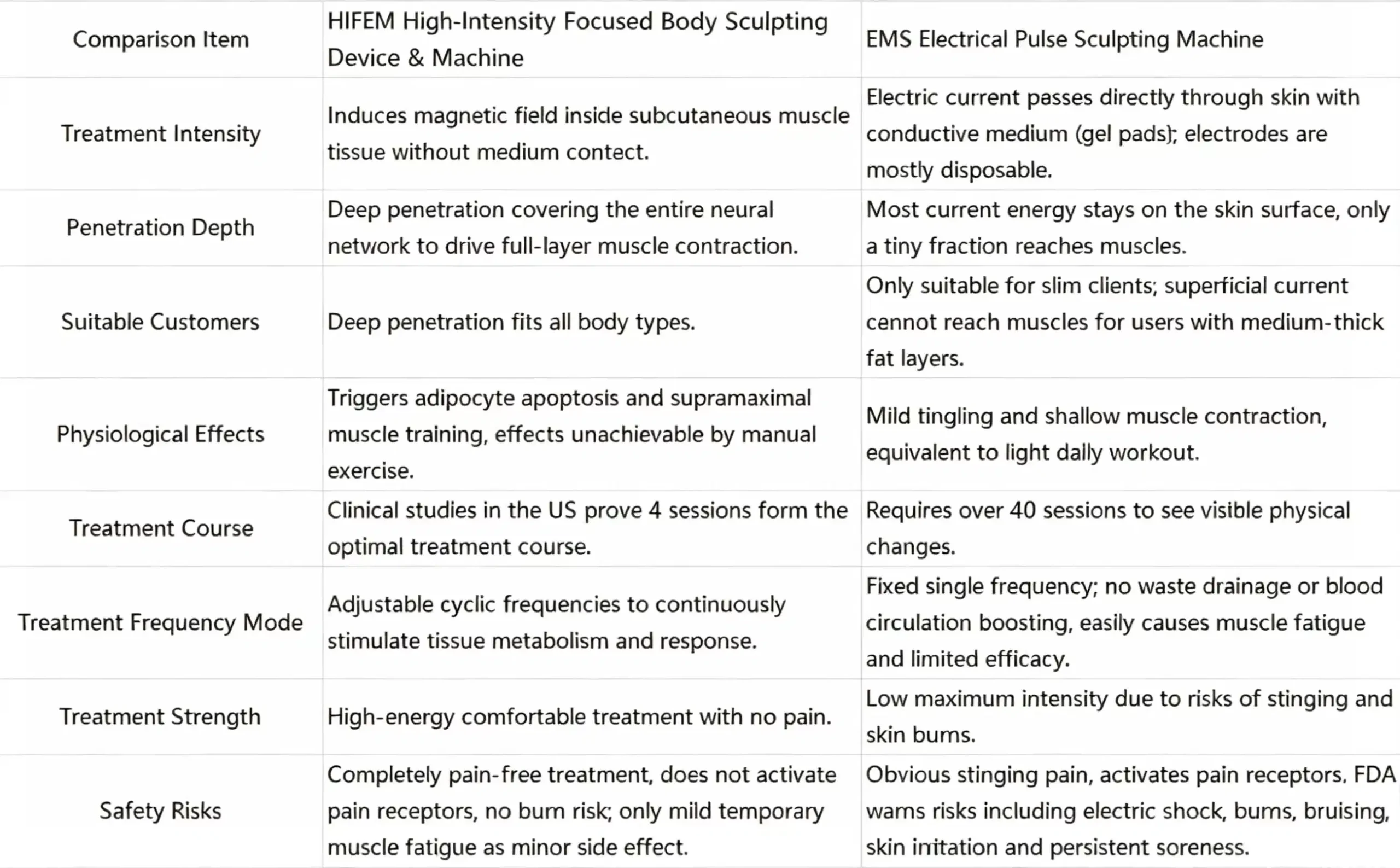 HIFEM vs Traditional EMS Electrical Pulse Body Sculpting Device & Machine Parameter