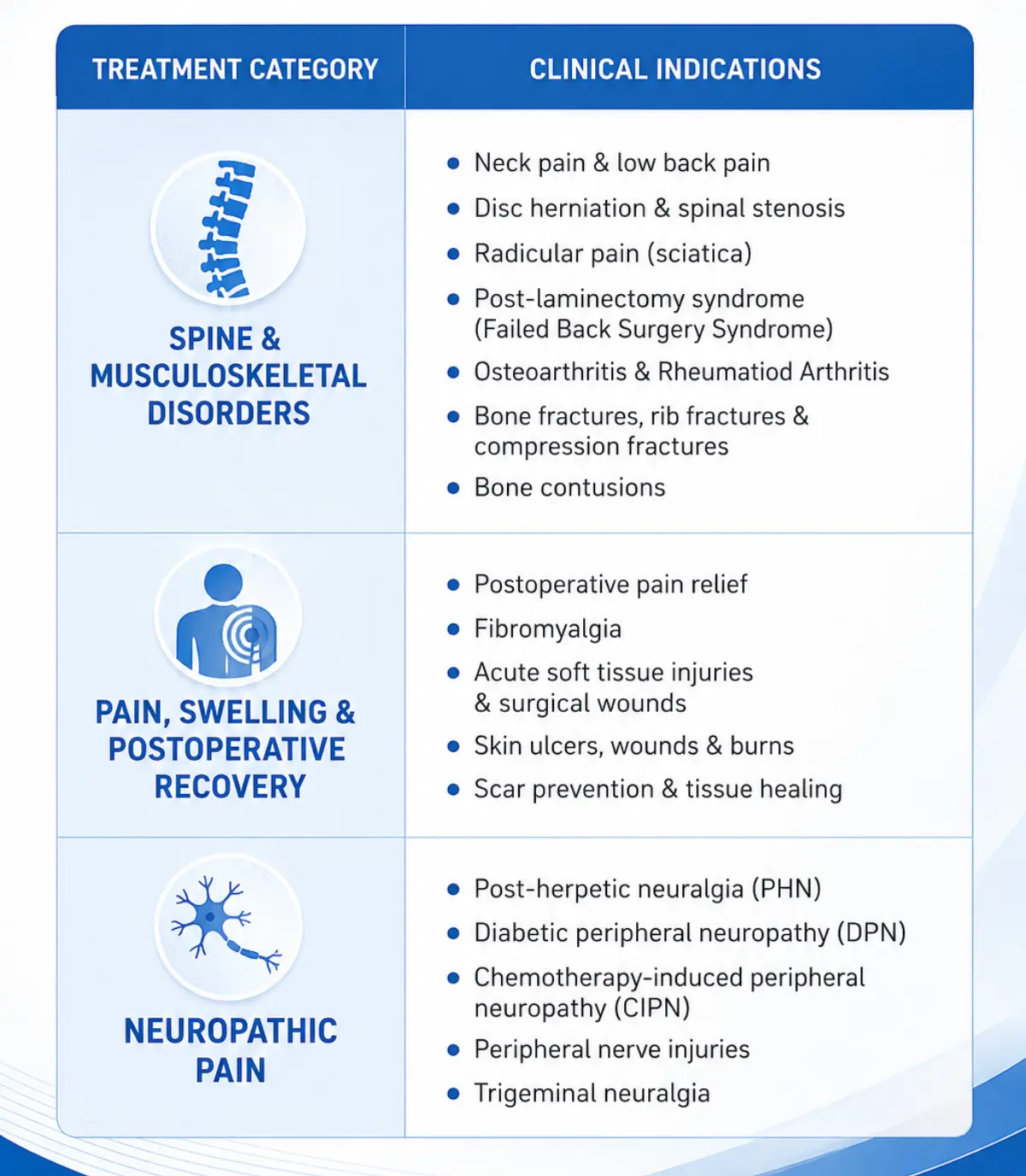Common Treatment Areas